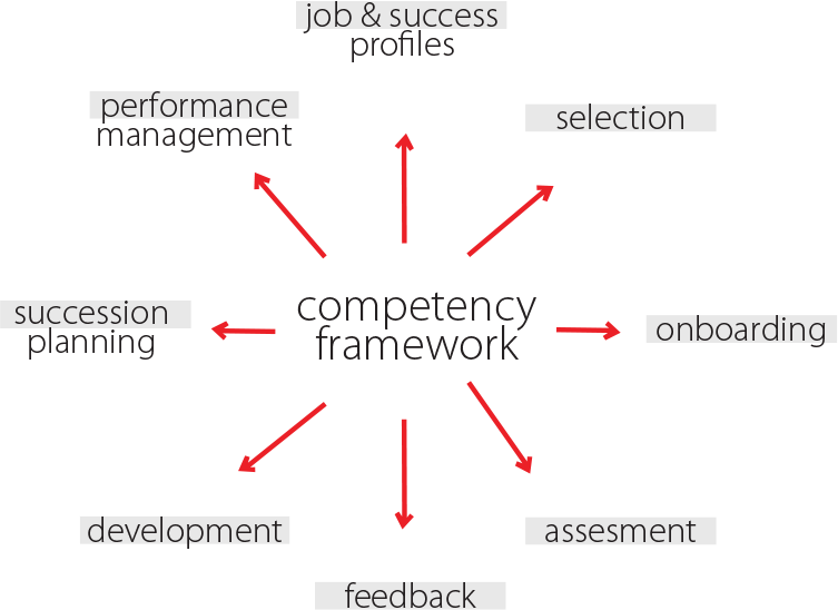 Competency framework