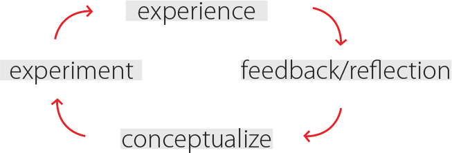 conceptualize experiment experience feedback